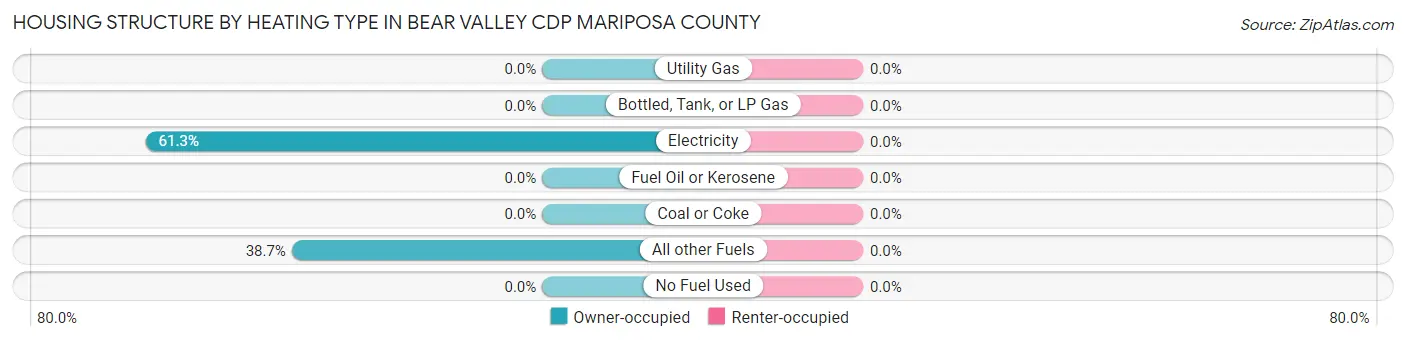 Housing Structure by Heating Type in Bear Valley CDP Mariposa County