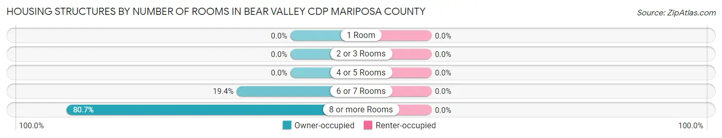 Housing Structures by Number of Rooms in Bear Valley CDP Mariposa County