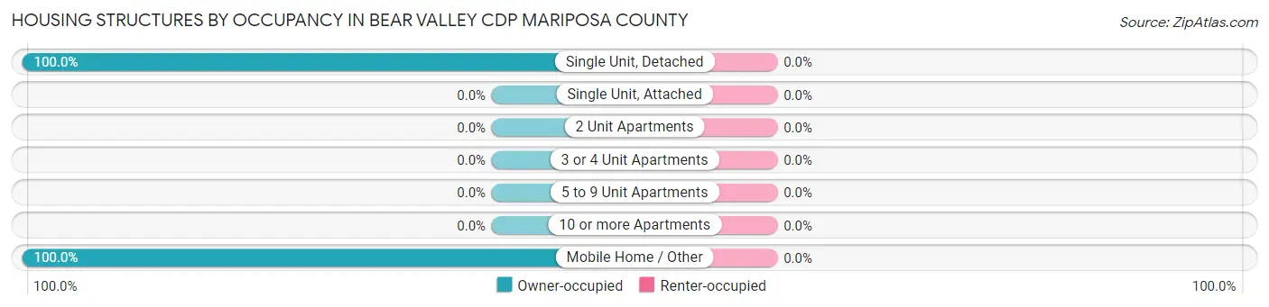 Housing Structures by Occupancy in Bear Valley CDP Mariposa County