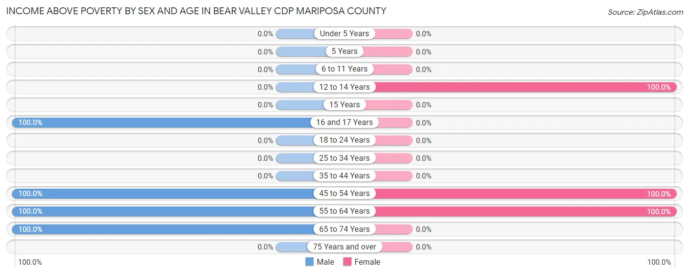 Income Above Poverty by Sex and Age in Bear Valley CDP Mariposa County
