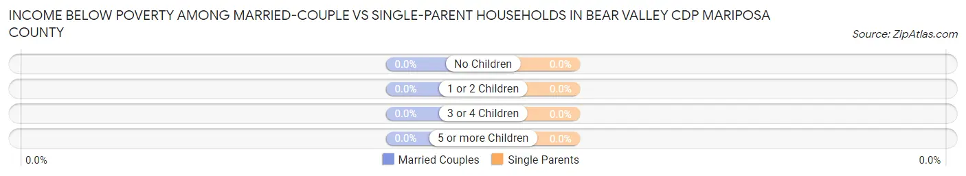 Income Below Poverty Among Married-Couple vs Single-Parent Households in Bear Valley CDP Mariposa County