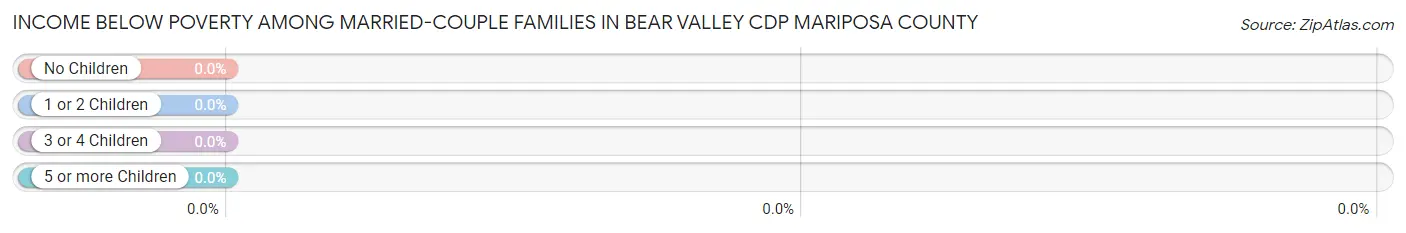Income Below Poverty Among Married-Couple Families in Bear Valley CDP Mariposa County