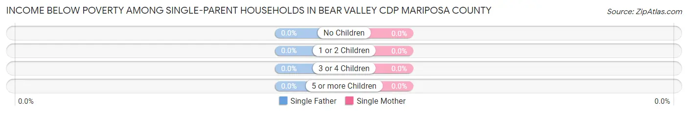 Income Below Poverty Among Single-Parent Households in Bear Valley CDP Mariposa County