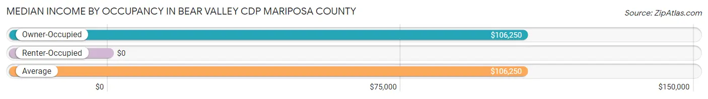 Median Income by Occupancy in Bear Valley CDP Mariposa County