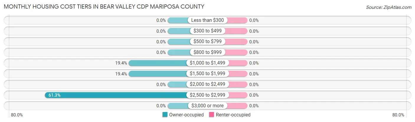 Monthly Housing Cost Tiers in Bear Valley CDP Mariposa County