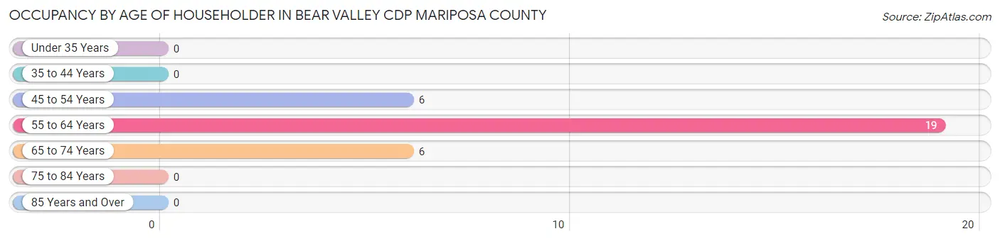 Occupancy by Age of Householder in Bear Valley CDP Mariposa County