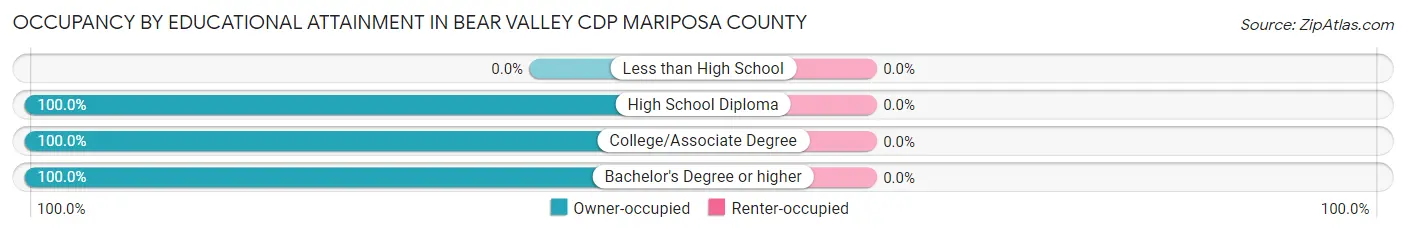 Occupancy by Educational Attainment in Bear Valley CDP Mariposa County
