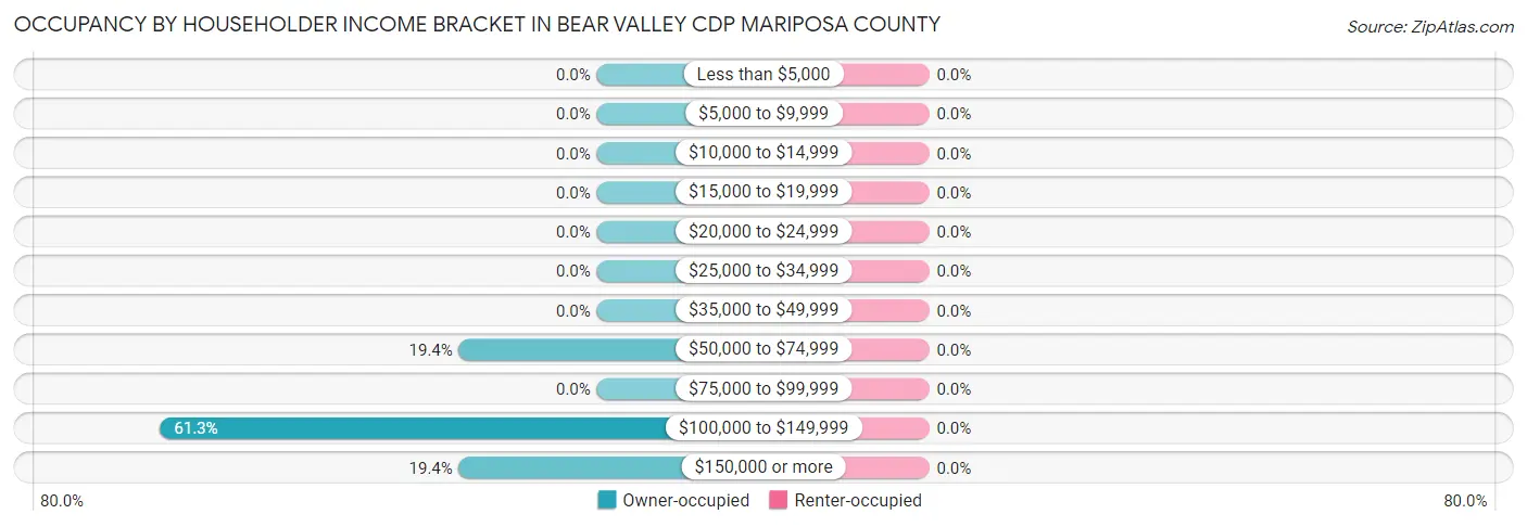 Occupancy by Householder Income Bracket in Bear Valley CDP Mariposa County