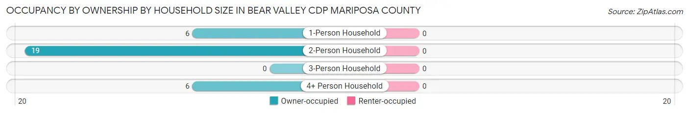 Occupancy by Ownership by Household Size in Bear Valley CDP Mariposa County