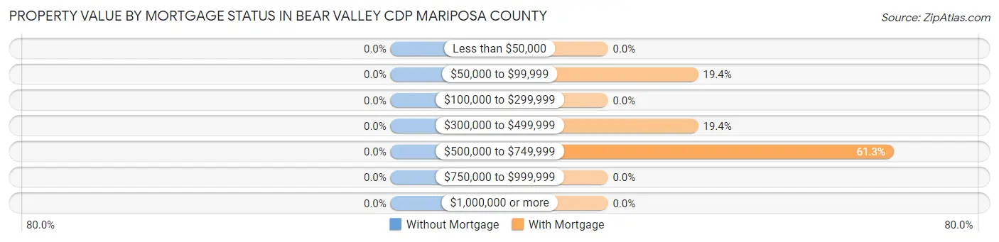Property Value by Mortgage Status in Bear Valley CDP Mariposa County