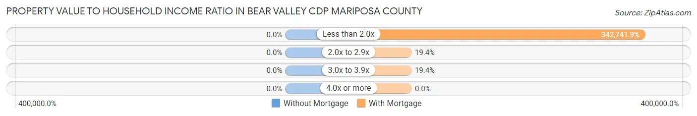 Property Value to Household Income Ratio in Bear Valley CDP Mariposa County