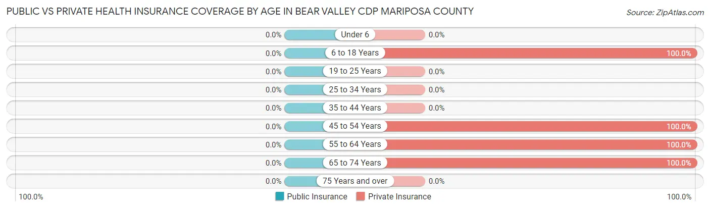 Public vs Private Health Insurance Coverage by Age in Bear Valley CDP Mariposa County