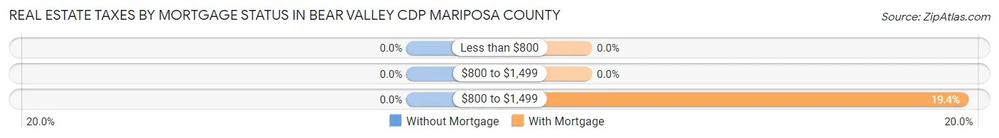 Real Estate Taxes by Mortgage Status in Bear Valley CDP Mariposa County
