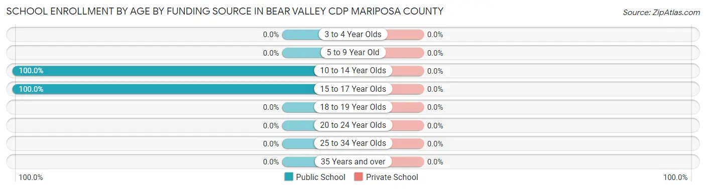 School Enrollment by Age by Funding Source in Bear Valley CDP Mariposa County