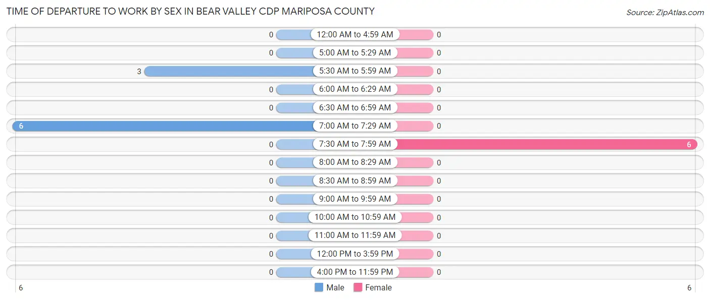 Time of Departure to Work by Sex in Bear Valley CDP Mariposa County