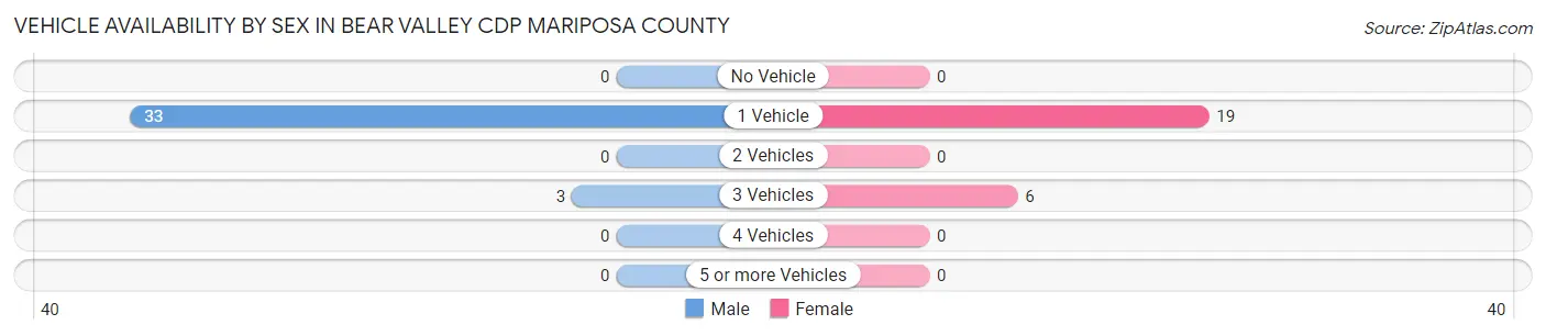 Vehicle Availability by Sex in Bear Valley CDP Mariposa County