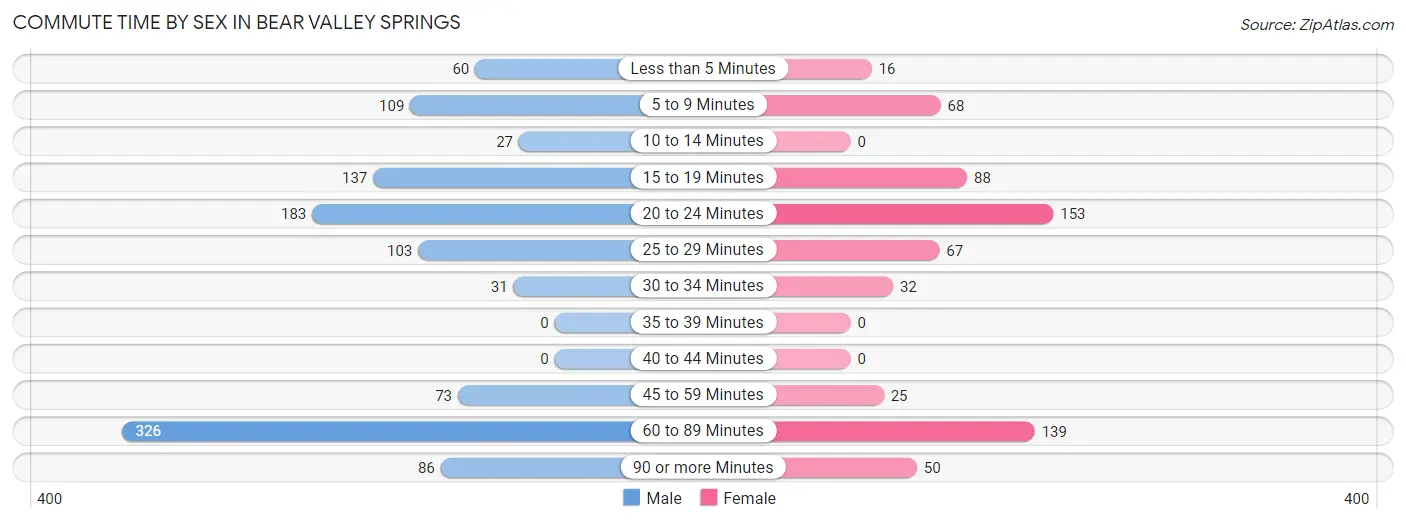 Commute Time by Sex in Bear Valley Springs