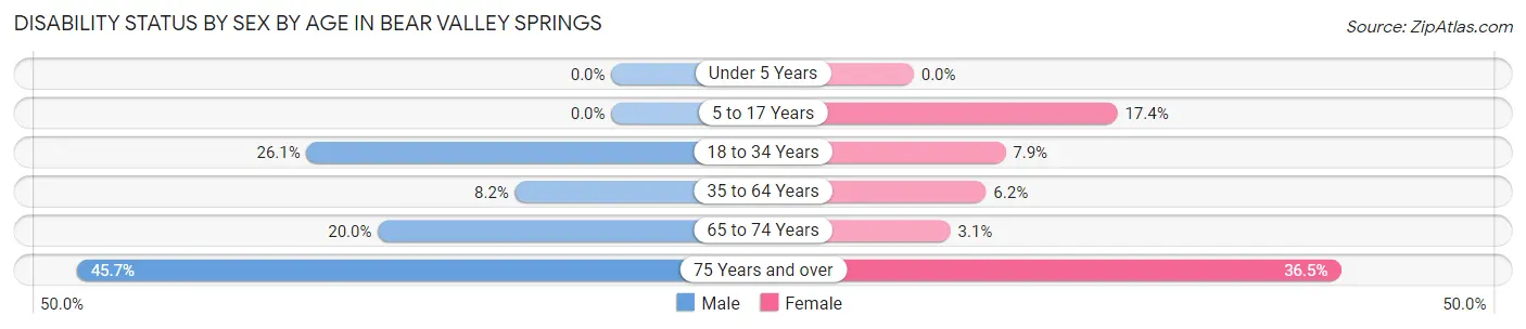 Disability Status by Sex by Age in Bear Valley Springs
