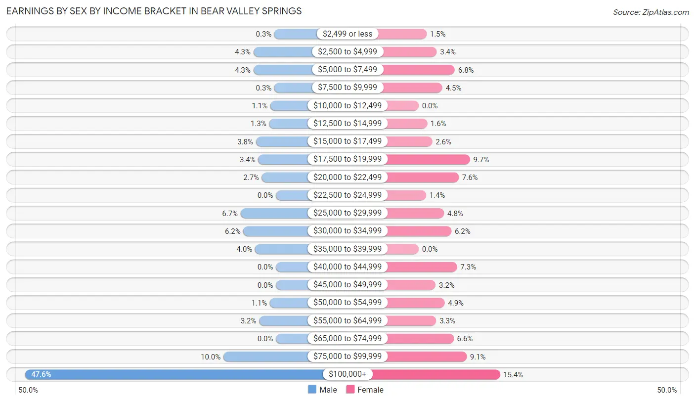 Earnings by Sex by Income Bracket in Bear Valley Springs