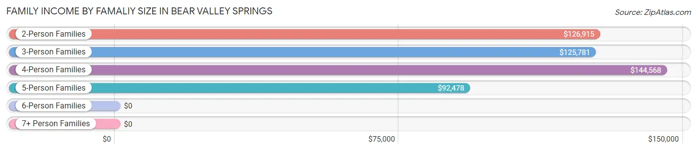 Family Income by Famaliy Size in Bear Valley Springs