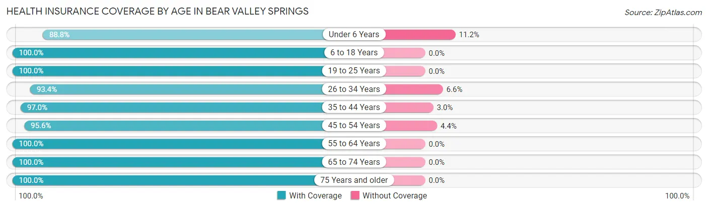 Health Insurance Coverage by Age in Bear Valley Springs