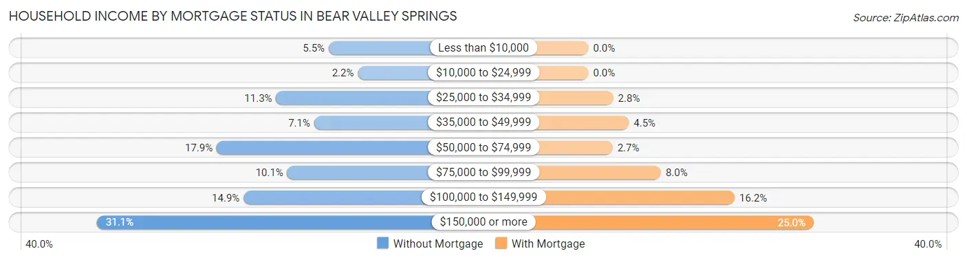 Household Income by Mortgage Status in Bear Valley Springs