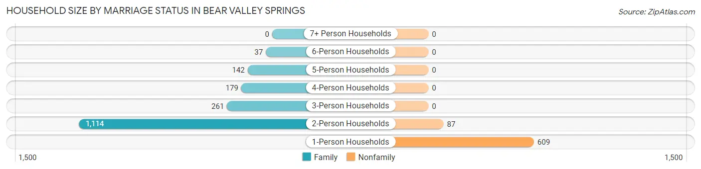 Household Size by Marriage Status in Bear Valley Springs