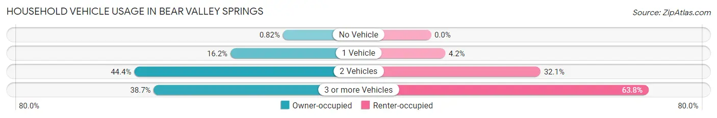 Household Vehicle Usage in Bear Valley Springs