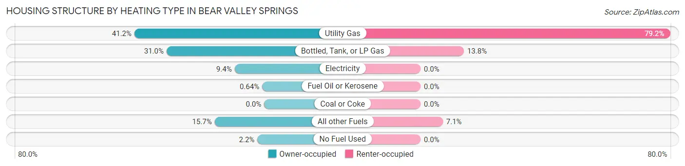 Housing Structure by Heating Type in Bear Valley Springs