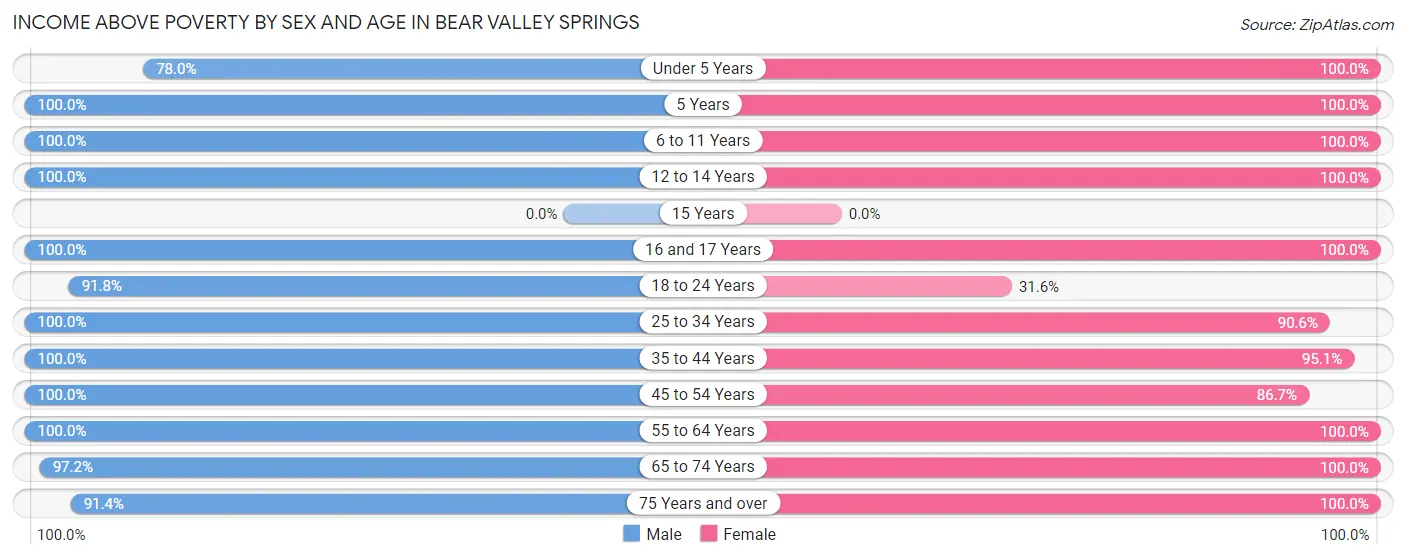 Income Above Poverty by Sex and Age in Bear Valley Springs