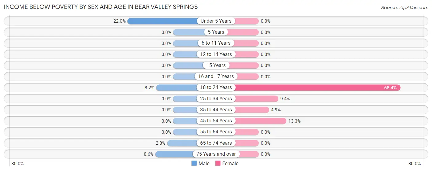 Income Below Poverty by Sex and Age in Bear Valley Springs