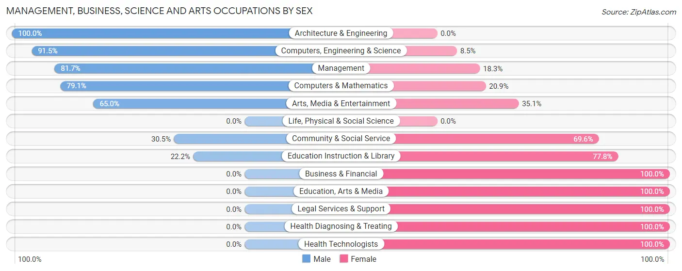 Management, Business, Science and Arts Occupations by Sex in Bear Valley Springs