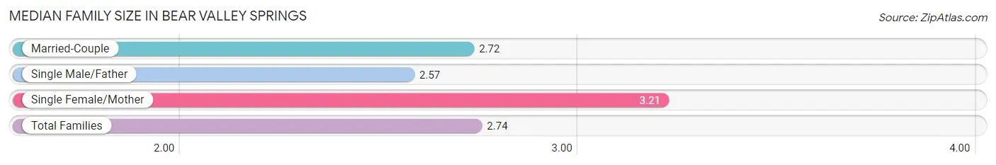 Median Family Size in Bear Valley Springs