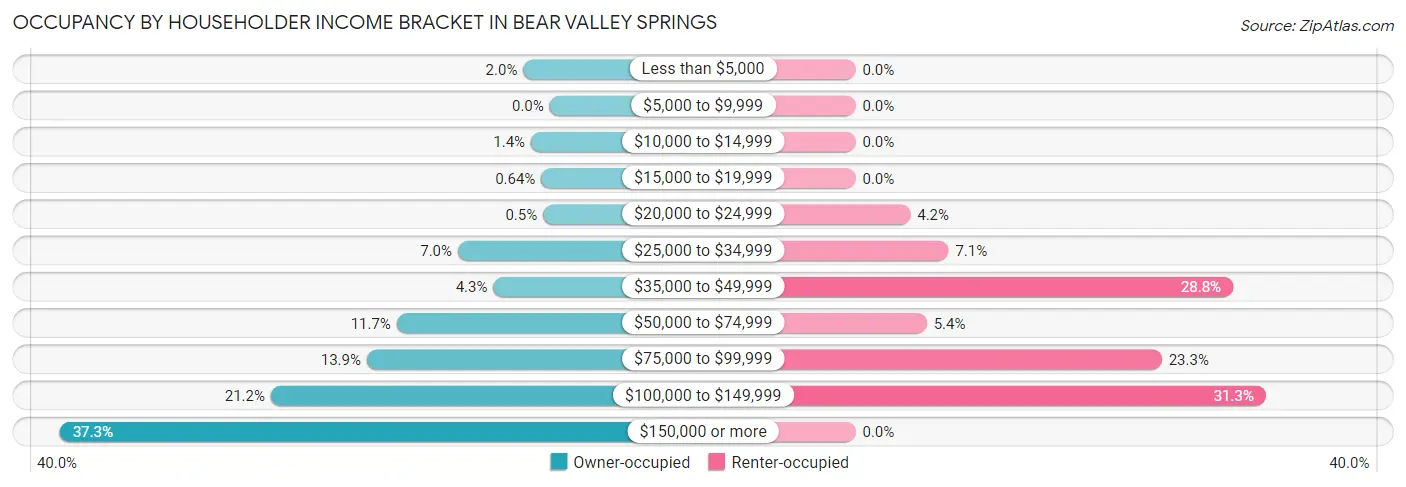 Occupancy by Householder Income Bracket in Bear Valley Springs