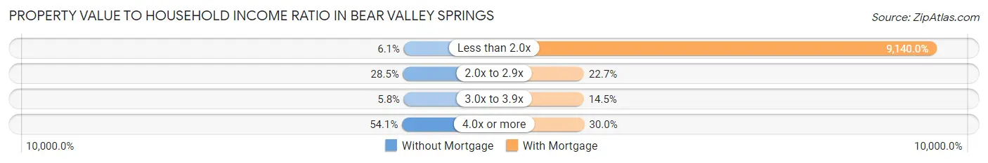 Property Value to Household Income Ratio in Bear Valley Springs