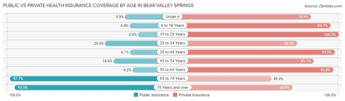Public vs Private Health Insurance Coverage by Age in Bear Valley Springs