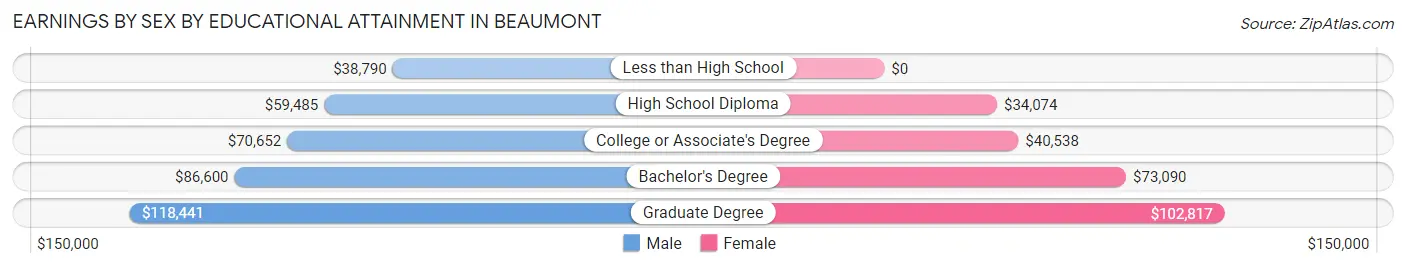 Earnings by Sex by Educational Attainment in Beaumont