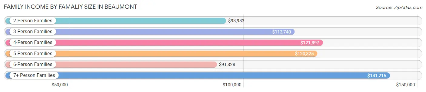 Family Income by Famaliy Size in Beaumont