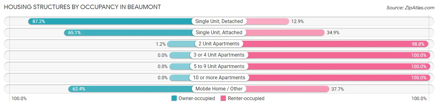 Housing Structures by Occupancy in Beaumont
