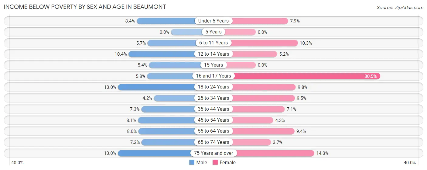 Income Below Poverty by Sex and Age in Beaumont