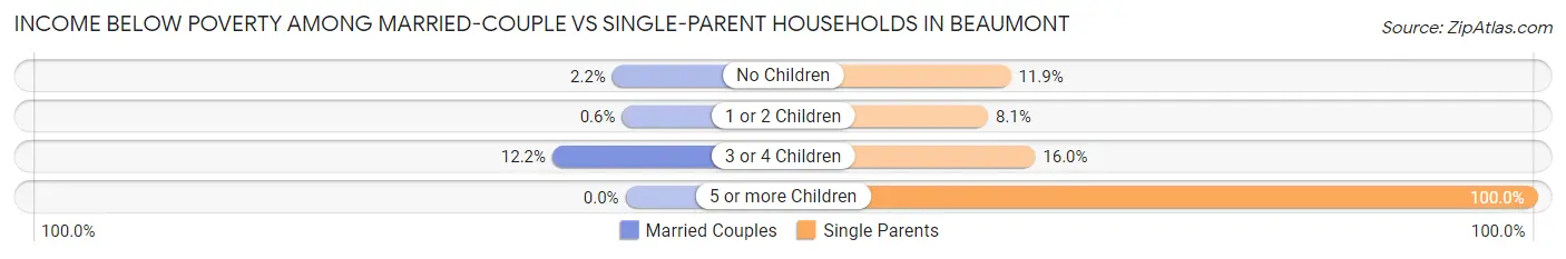 Income Below Poverty Among Married-Couple vs Single-Parent Households in Beaumont