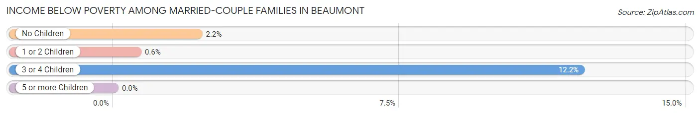 Income Below Poverty Among Married-Couple Families in Beaumont