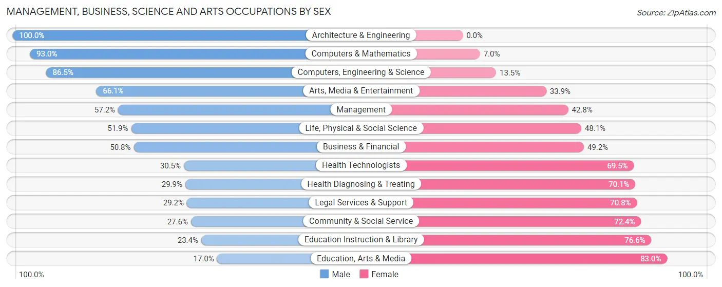 Management, Business, Science and Arts Occupations by Sex in Beaumont