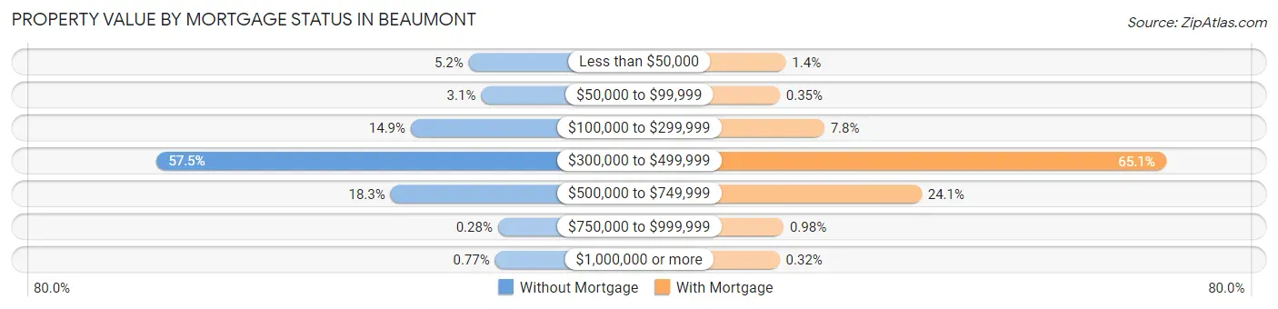 Property Value by Mortgage Status in Beaumont