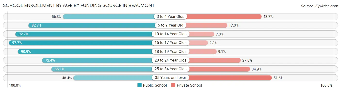 School Enrollment by Age by Funding Source in Beaumont