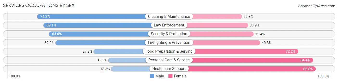 Services Occupations by Sex in Beaumont