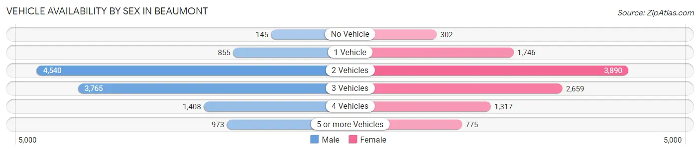 Vehicle Availability by Sex in Beaumont