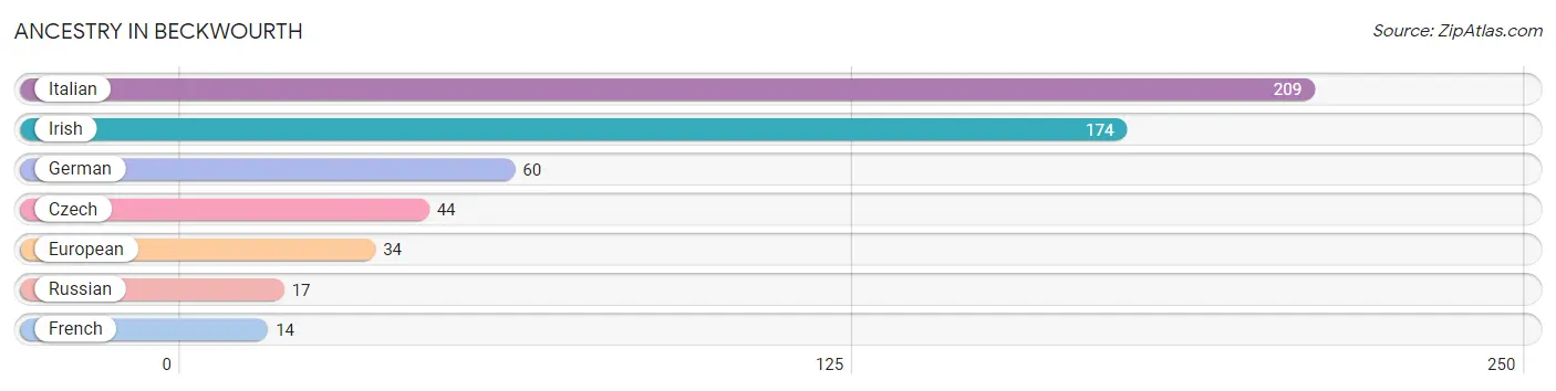 Ancestry in Beckwourth