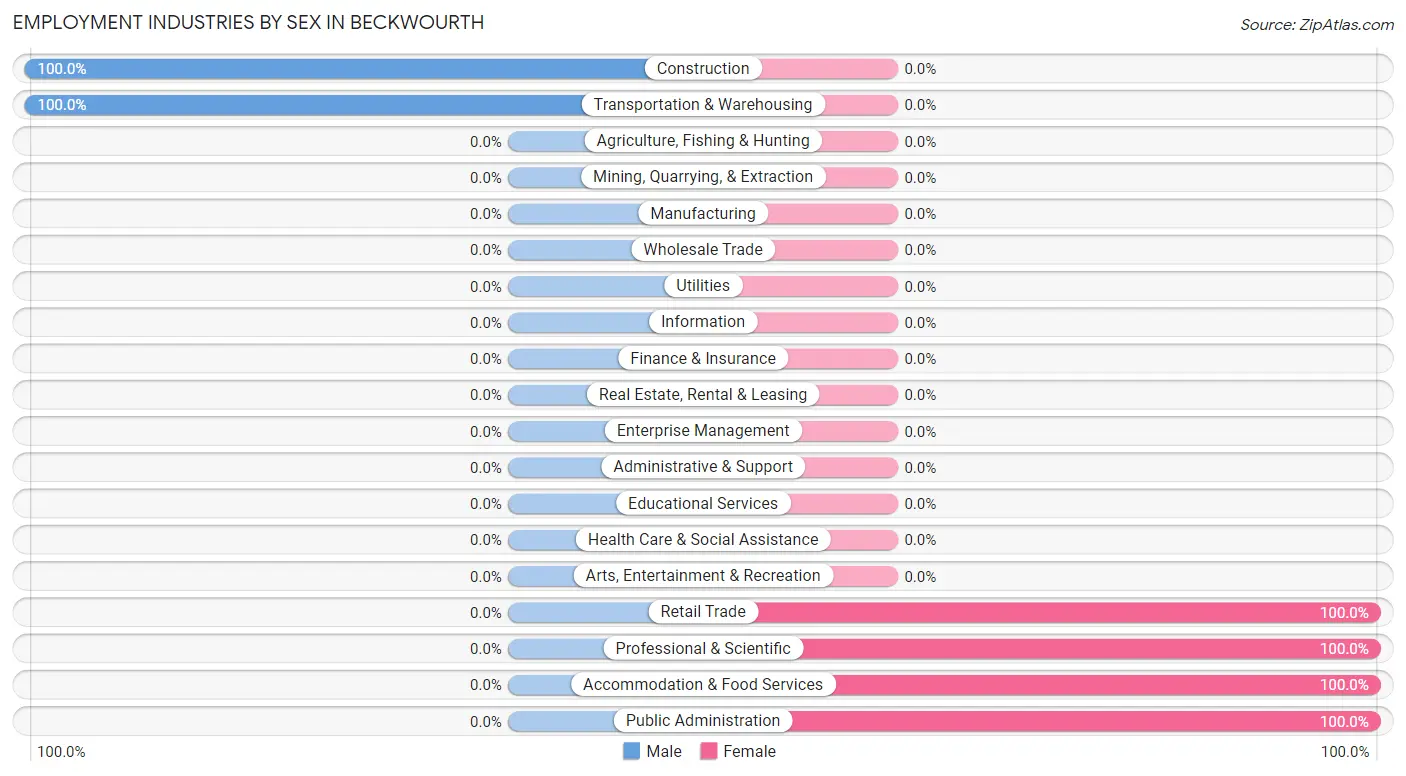 Employment Industries by Sex in Beckwourth