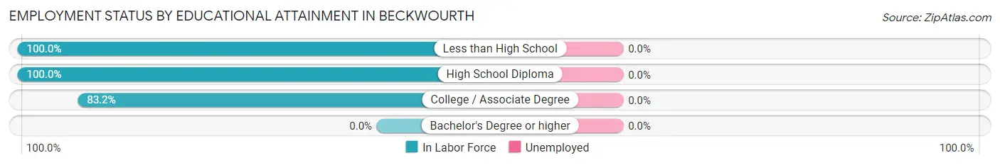 Employment Status by Educational Attainment in Beckwourth